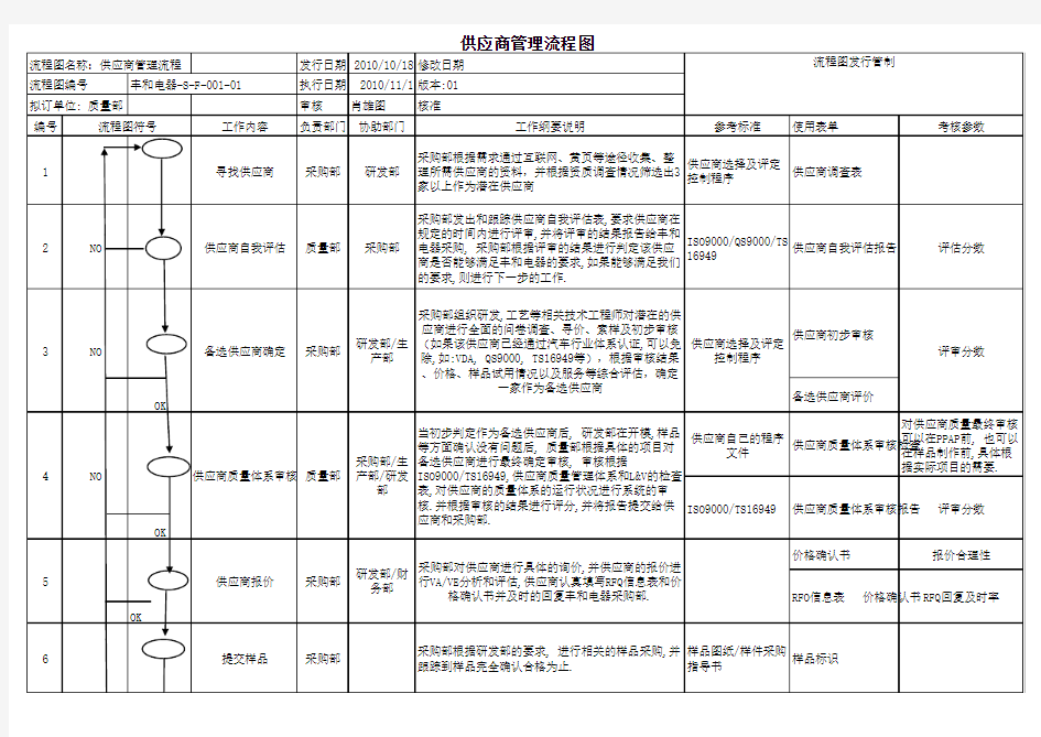 供应商管理流程图