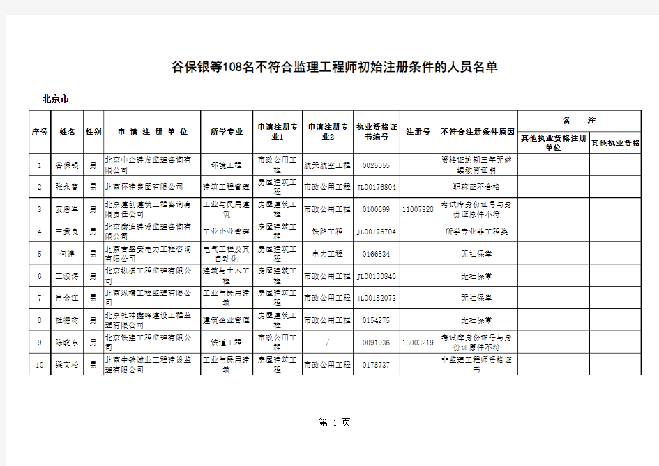 2014年全国第五批监理工程师初始注册公示