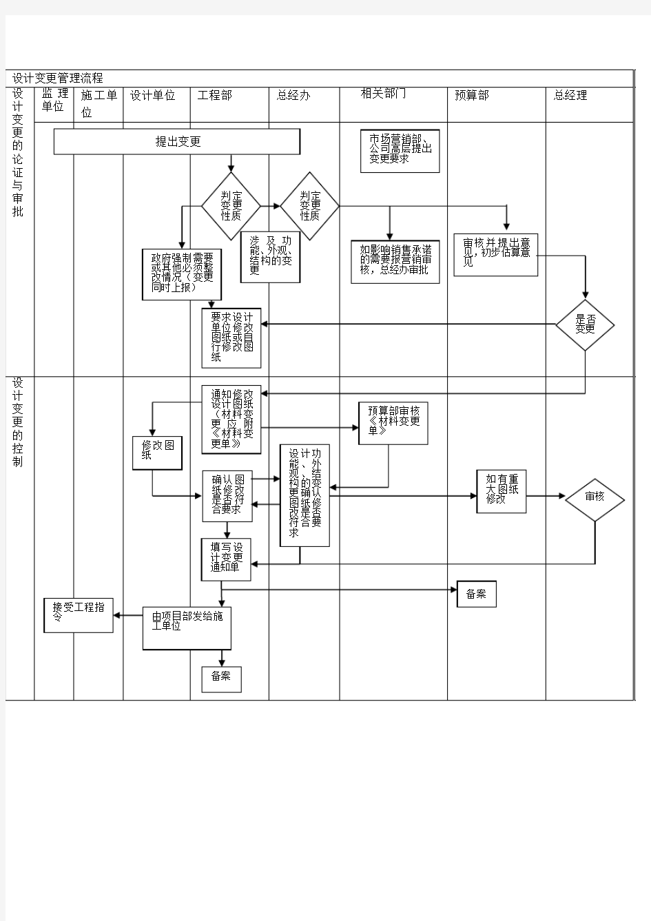 设计变更管理流程图