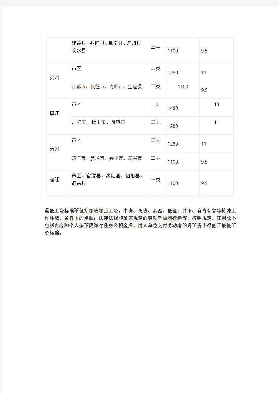 2013年江苏省最低工资标准