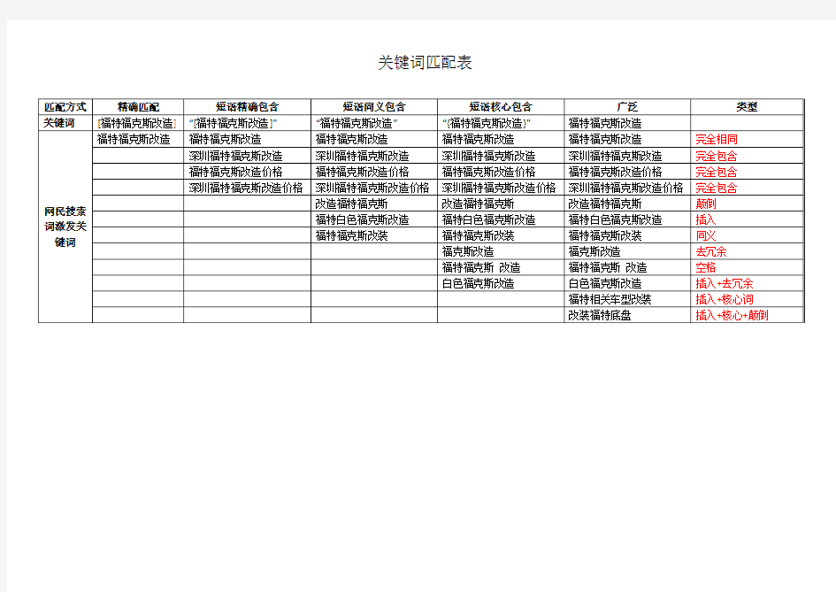 关键词匹配作业