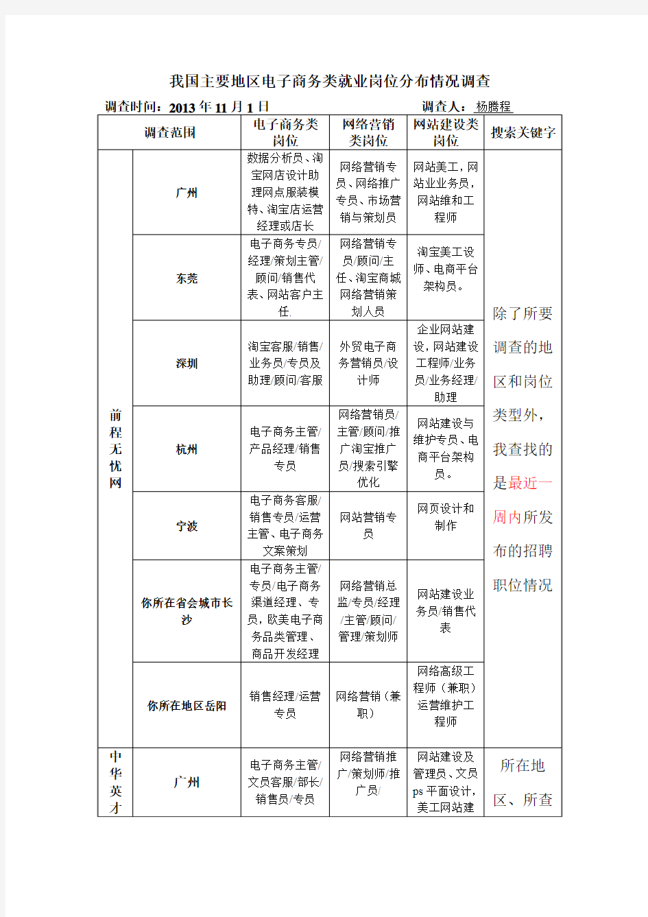 我国主要地区电子商务类就业岗位分布情况调查