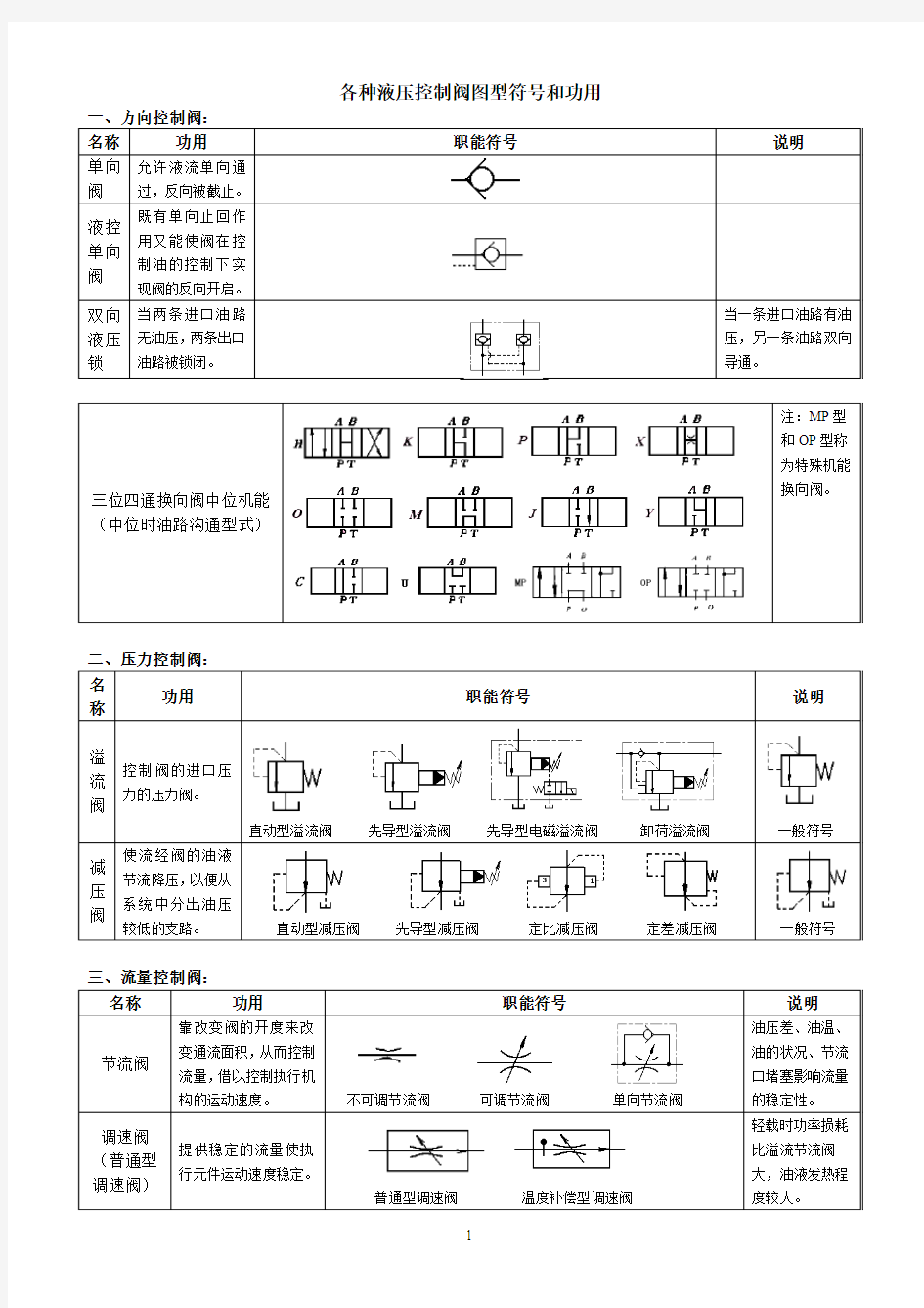 各种液压控制阀图型符号和功用