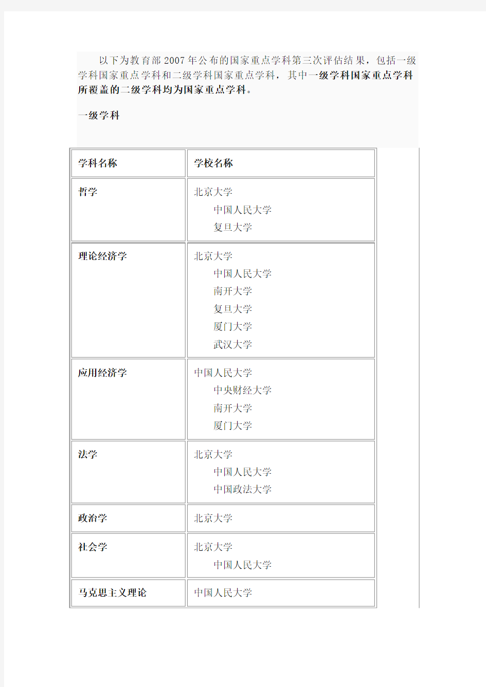 以下为教育部2007年公布的国家重点学科第三次评估结果