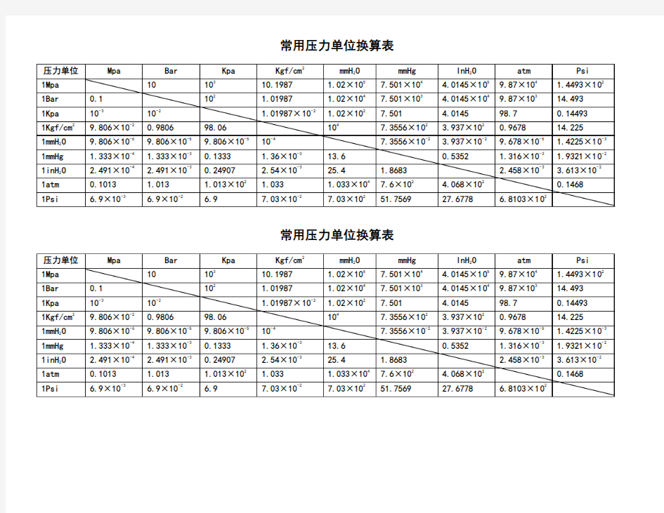 常用压力单位换算表