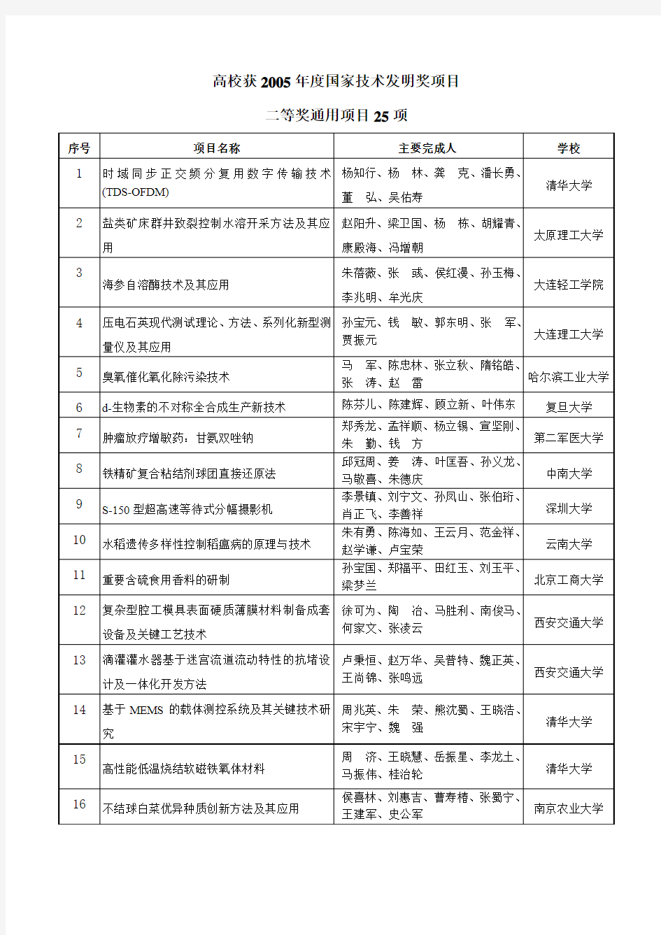 高校获2005年度国家技术发明奖项目