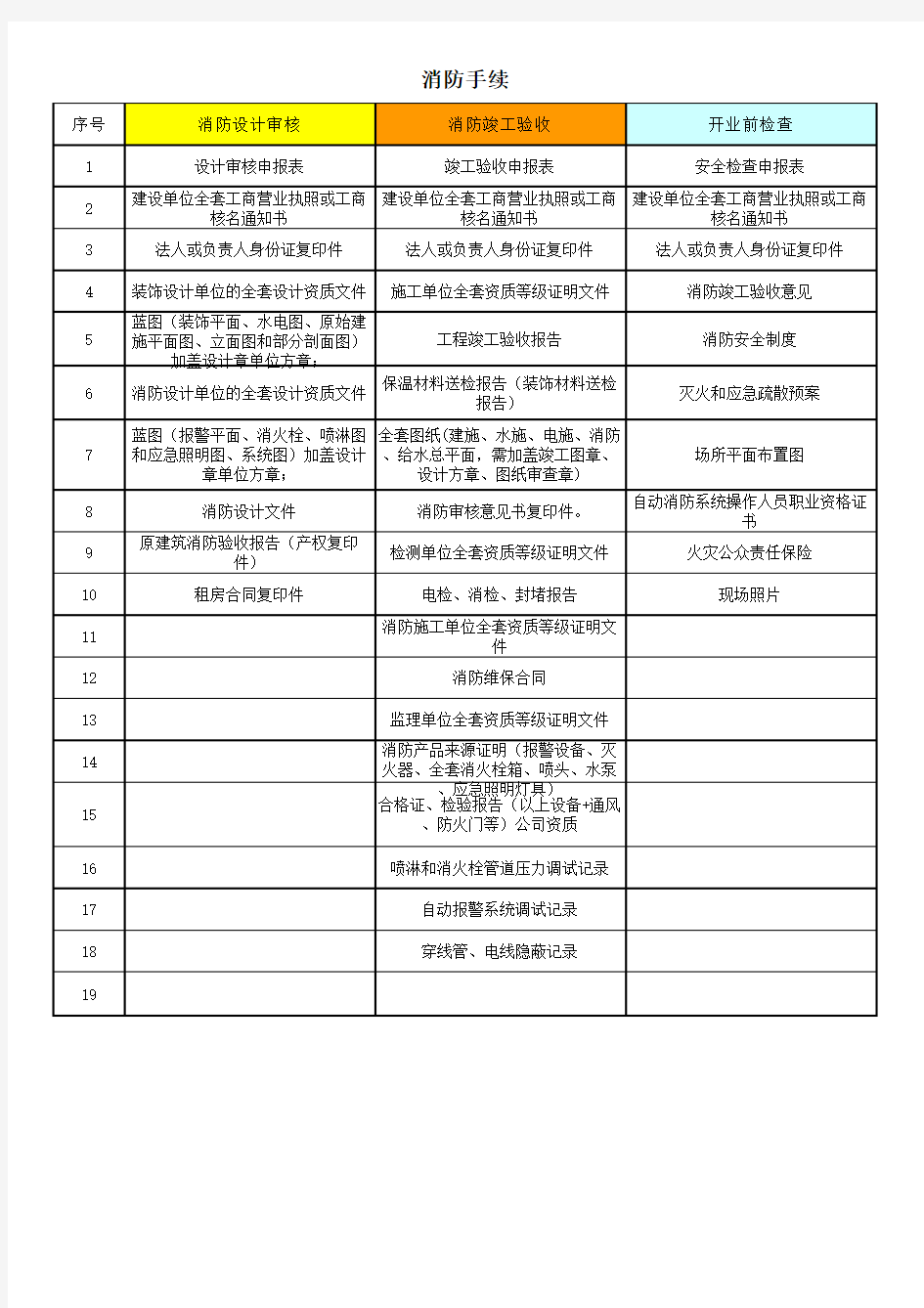 办理消防审核、验收、开检需要准备的资料