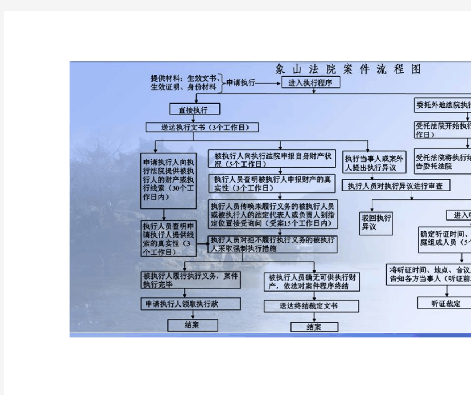 申请执行案件流程图