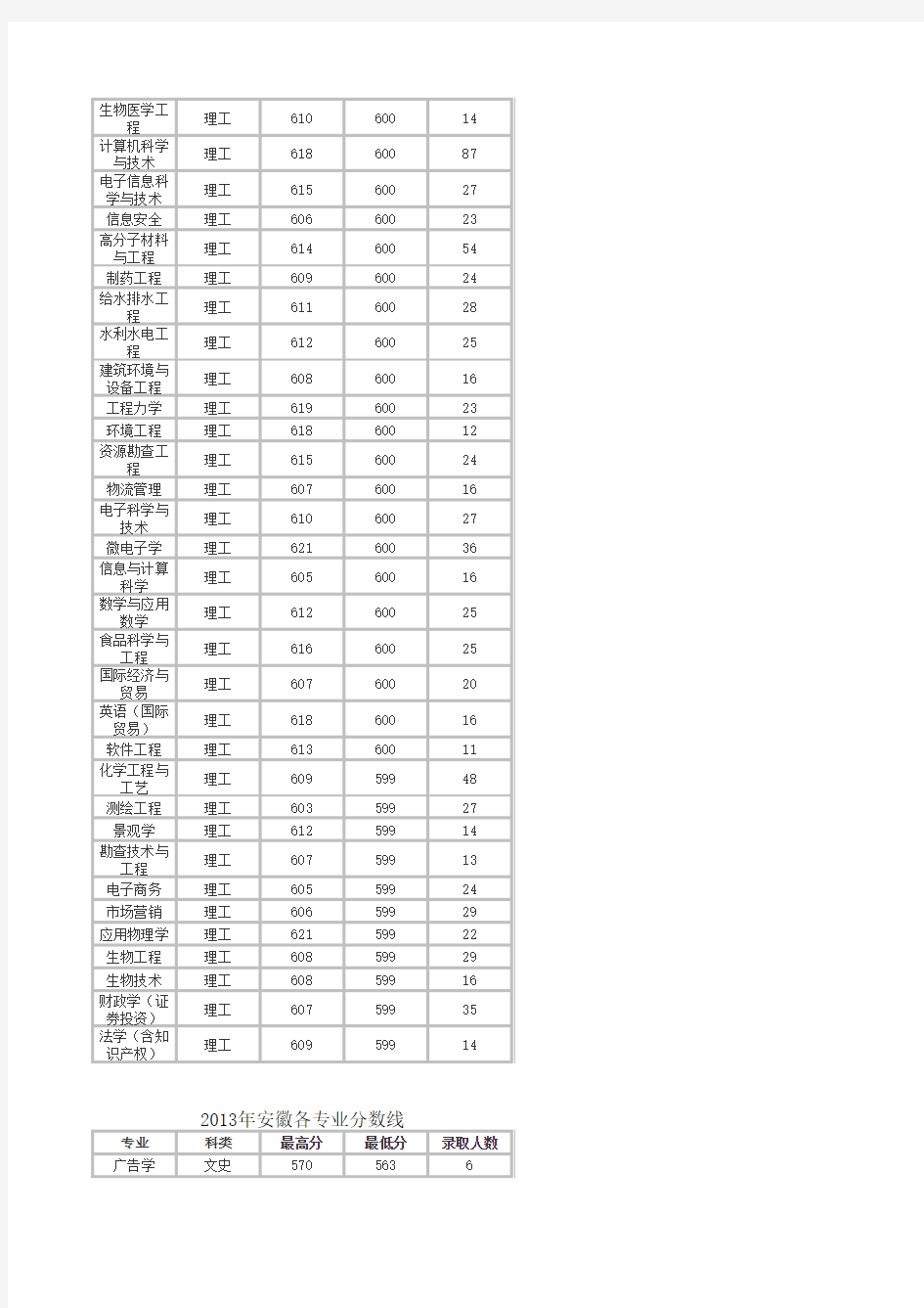 合工大2010-2014年专业分数线(学长亲手制作排序)