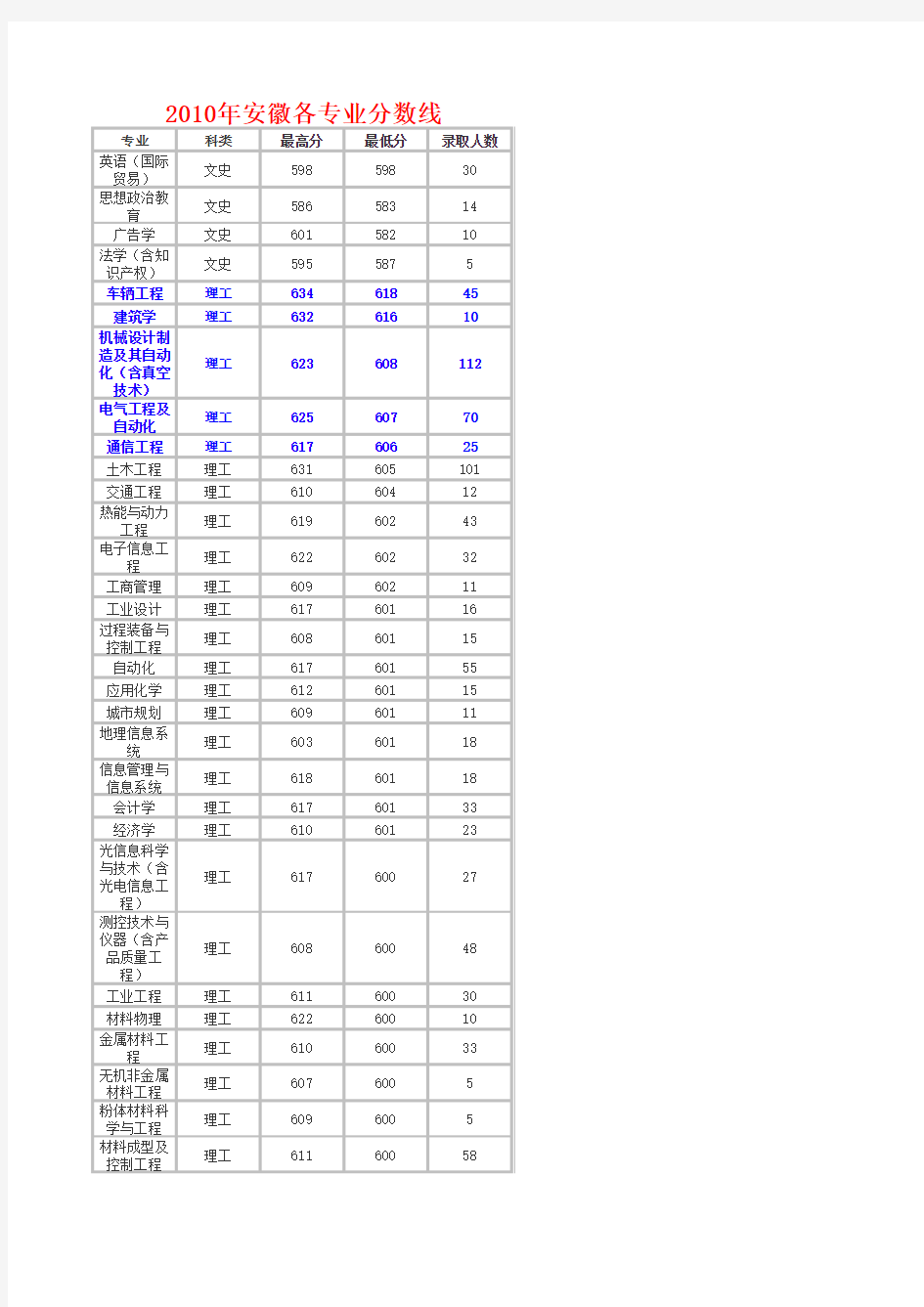 合工大2010-2014年专业分数线(学长亲手制作排序)