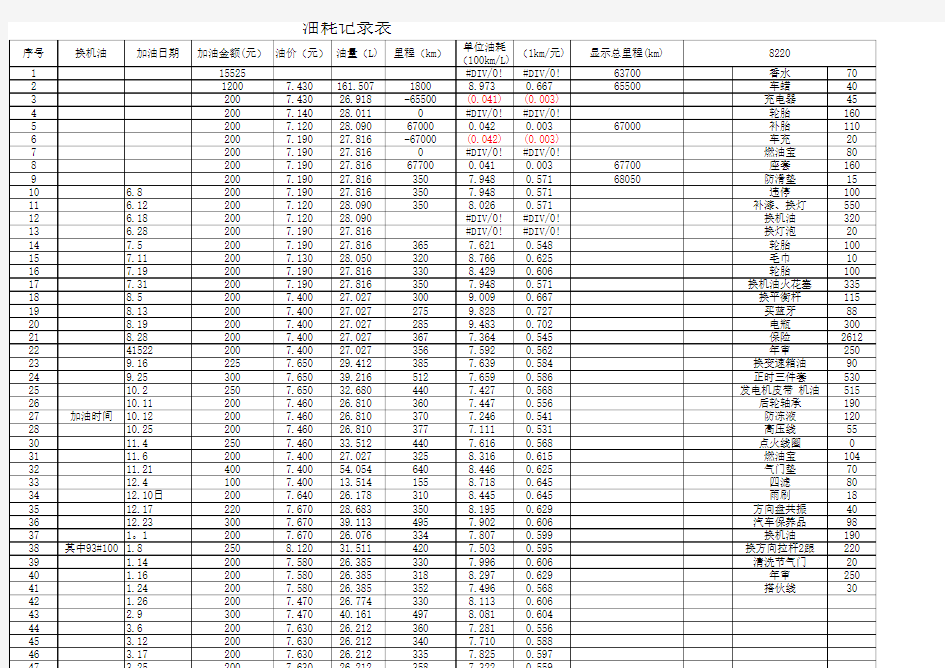 汽车油耗记录表