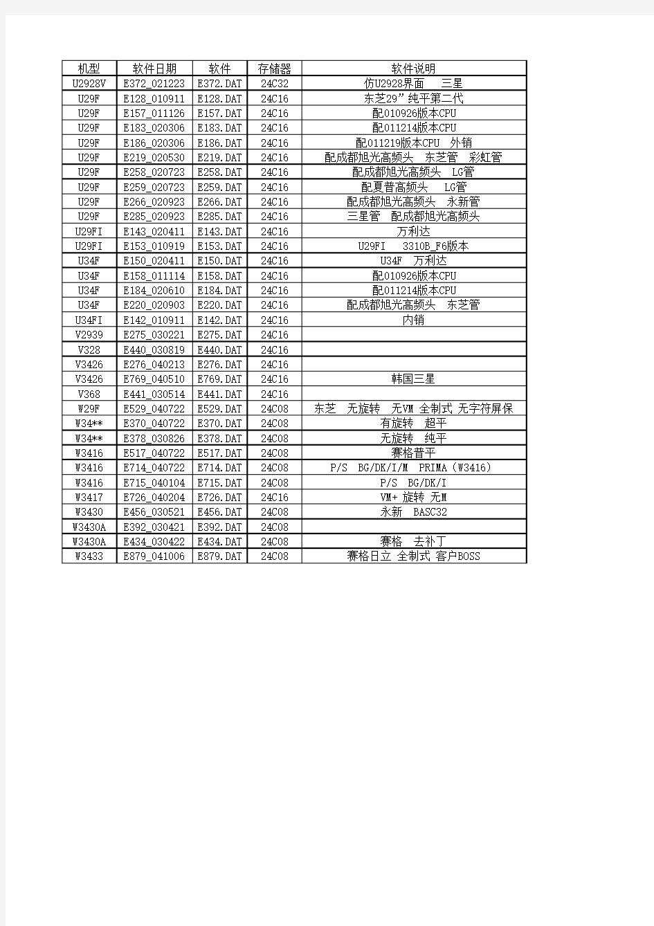 U、V、W机型对照表