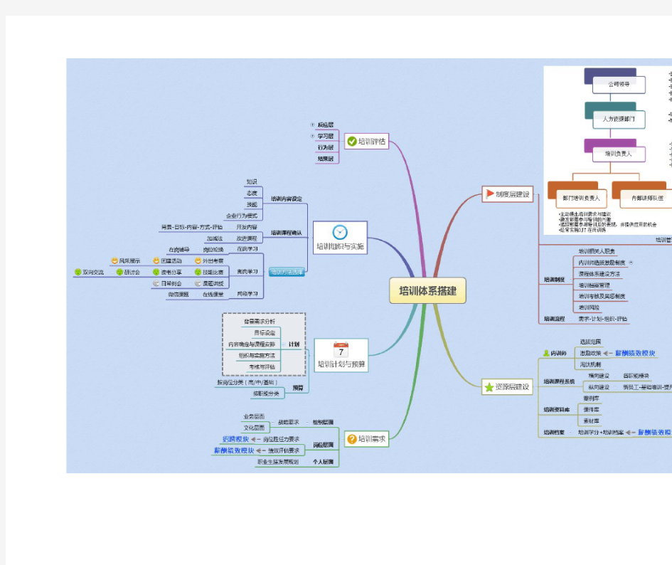 培训体系搭建全景图(思维导图)