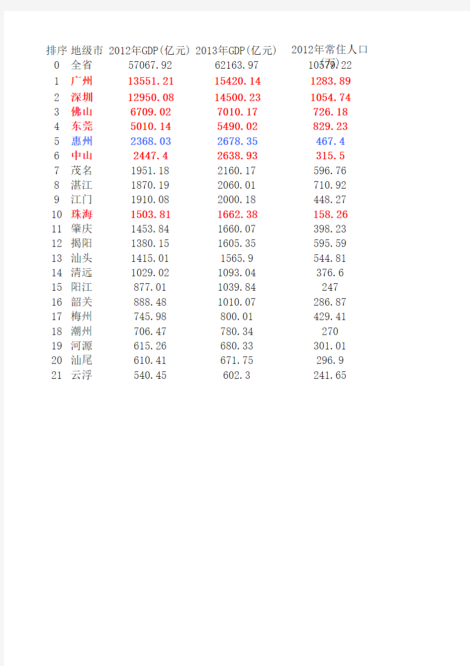 2013年广东各市GDP和人均GDP排名