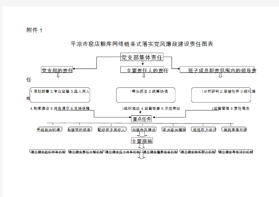 党风廉政建设工作任务分解表