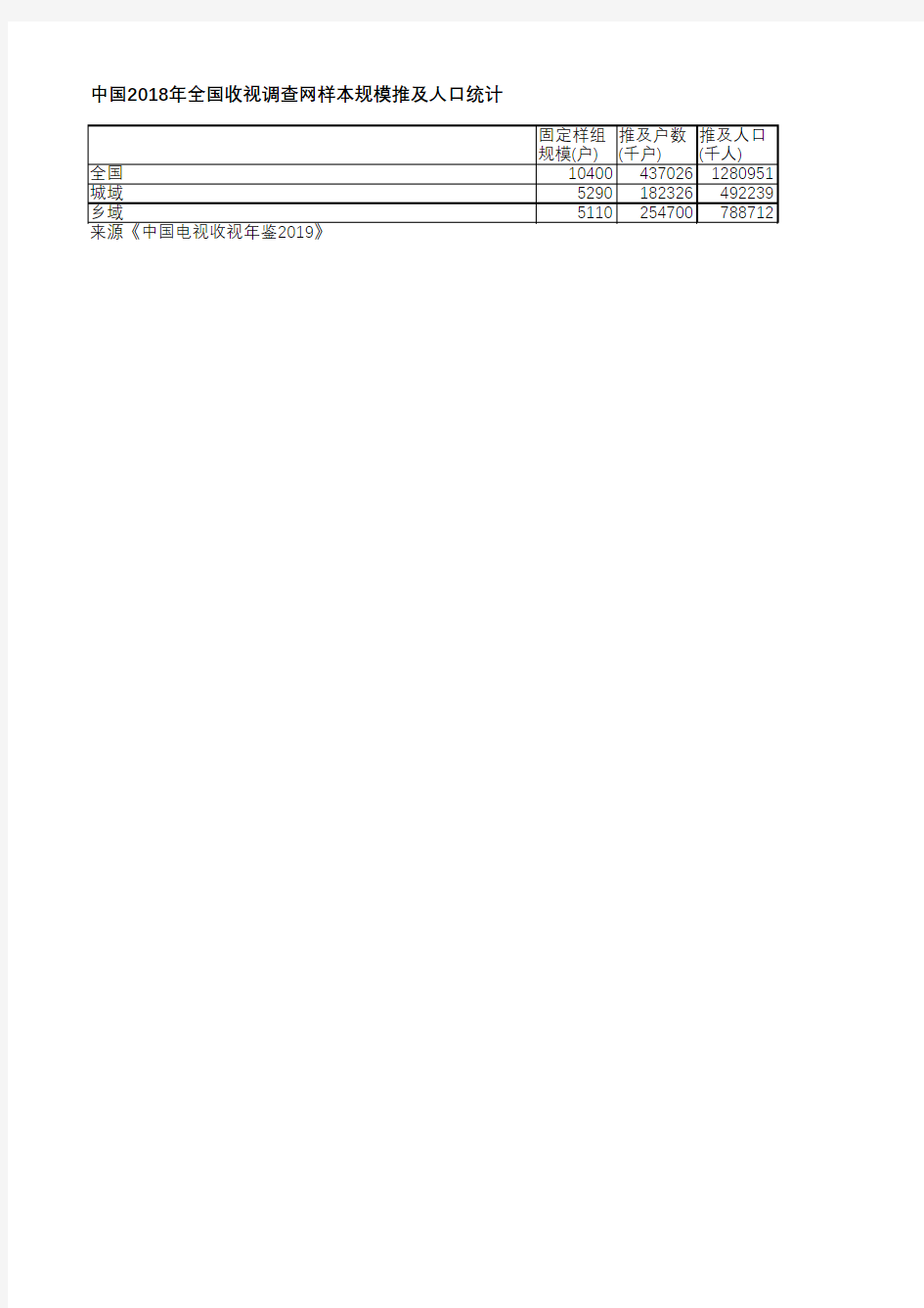 中国电视收视年鉴2019-中国2018年全国收视调查网样本规模推及人口统计