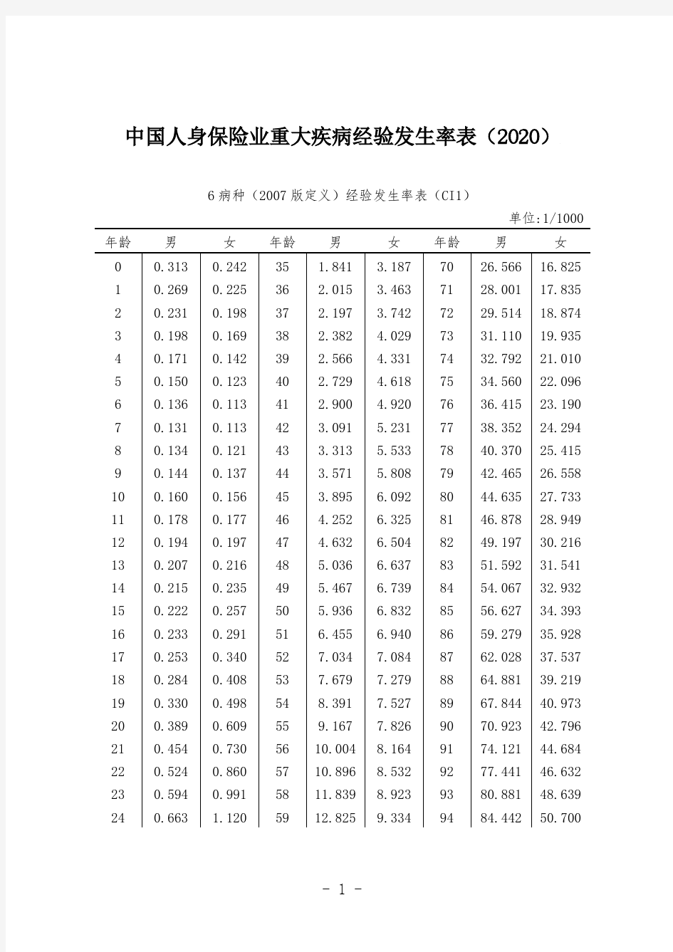 中国人身保险业重大疾病经验发生率表(2020)