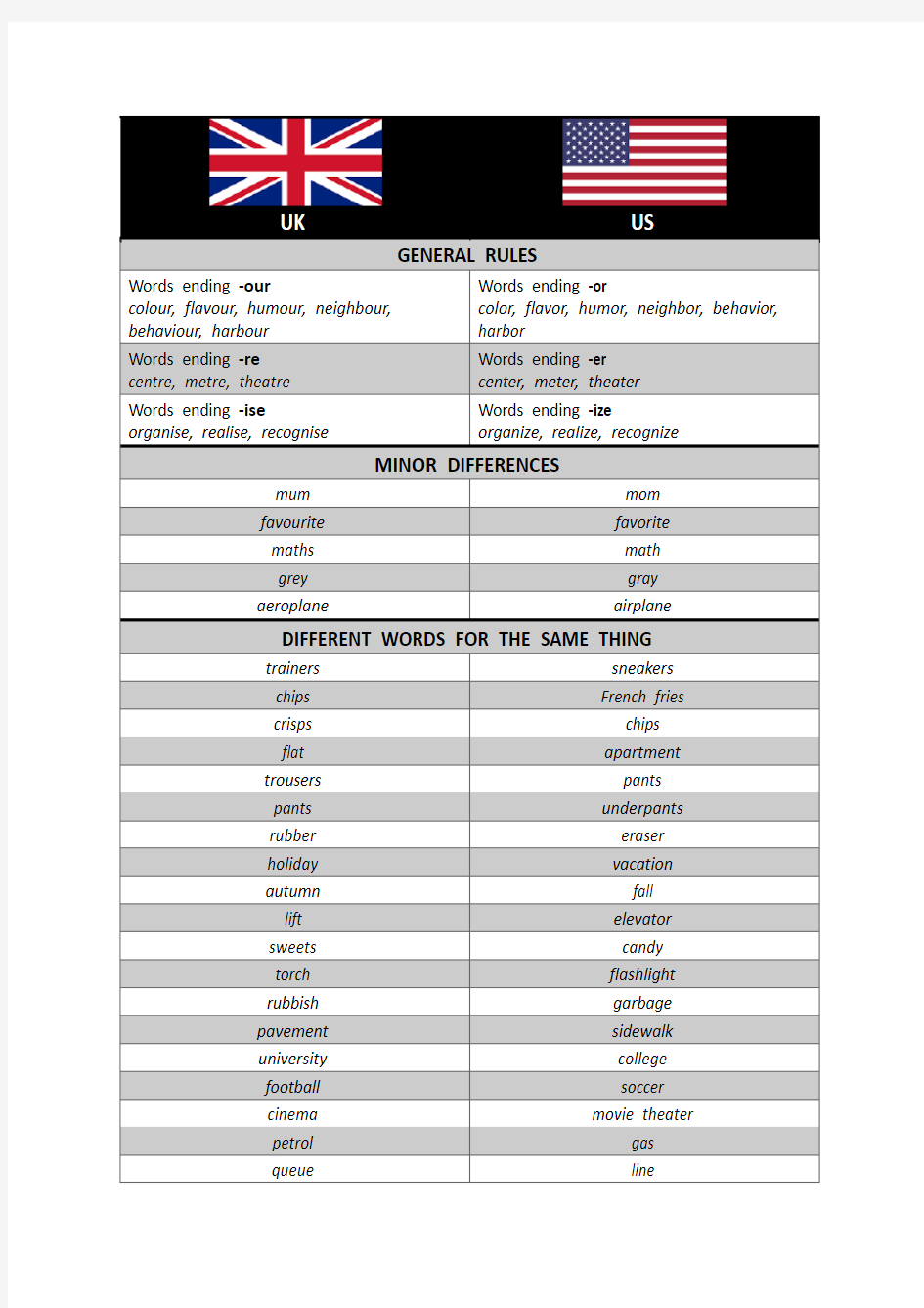 英式英语与美式英语在拼写和用法上的一些区别