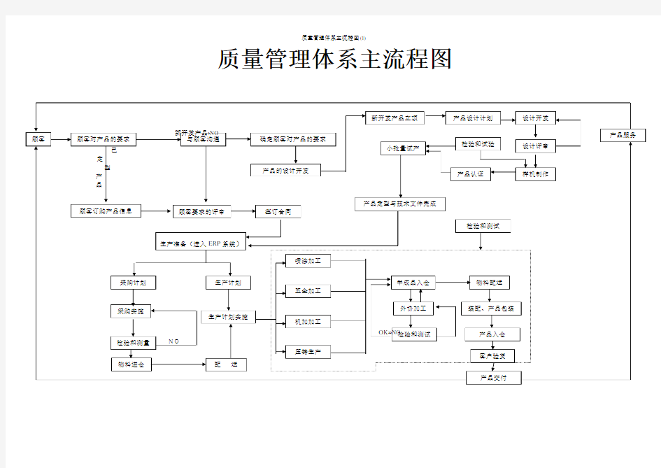 质量管理体系主流程图(1)