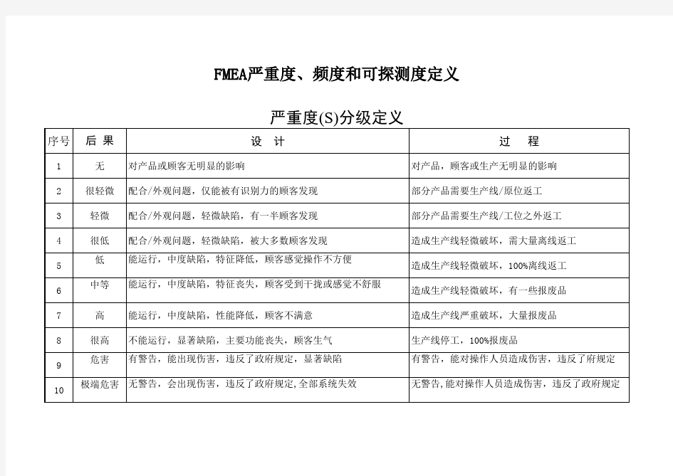 FMEA严重度、频度和可探测度定义参考