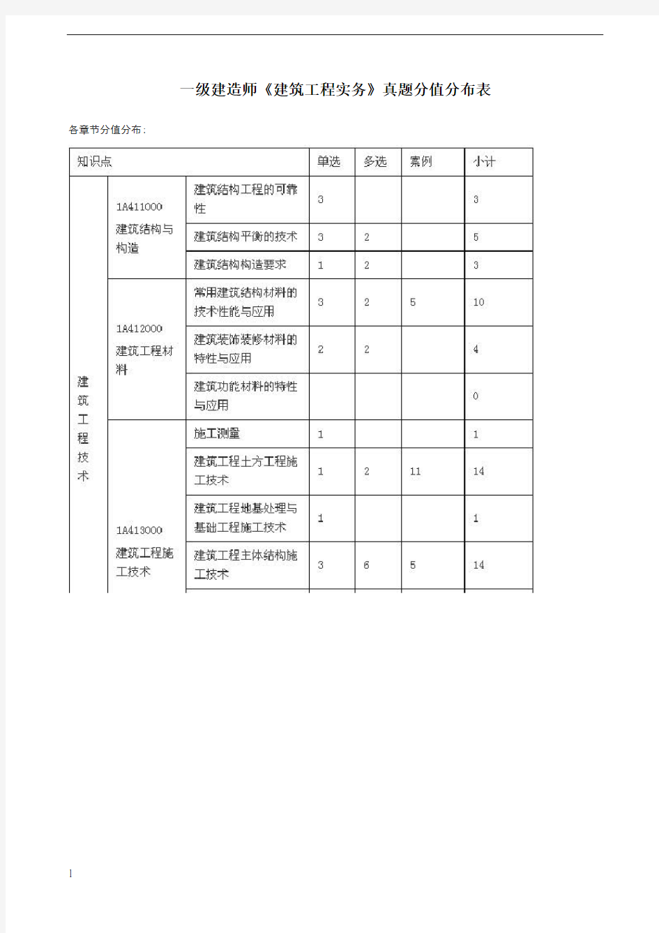 一级建造师《建筑工程实务》真题分值分布表