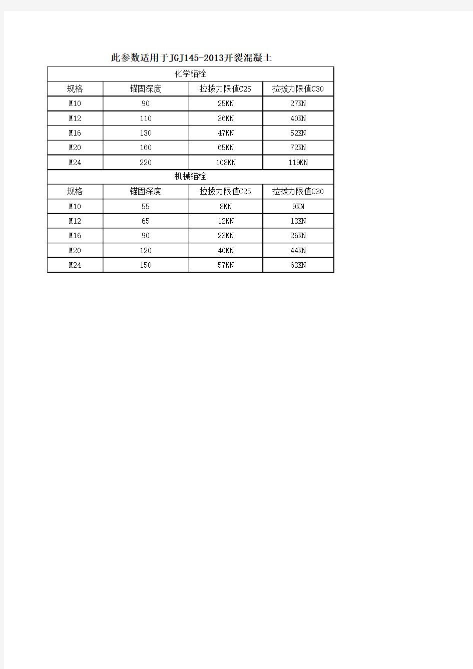 常用化学锚栓和机械锚栓拉拔力限值