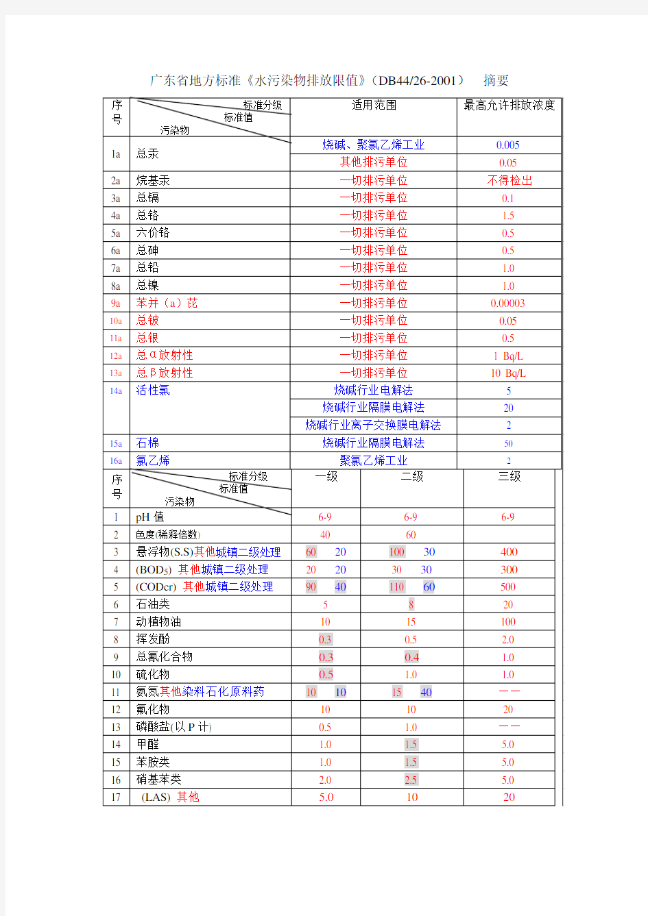 水污染物排放限值