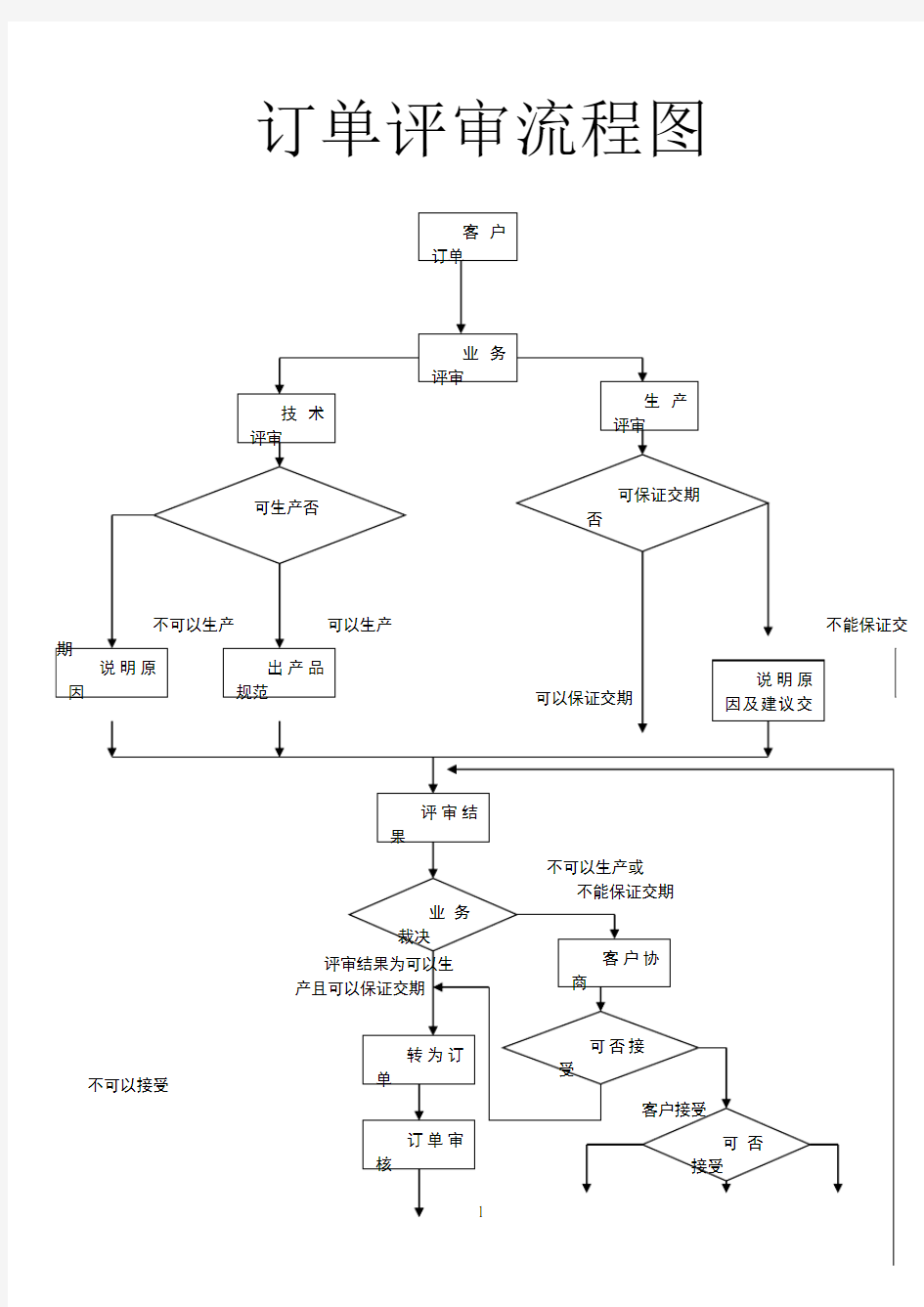 订单评审流程图