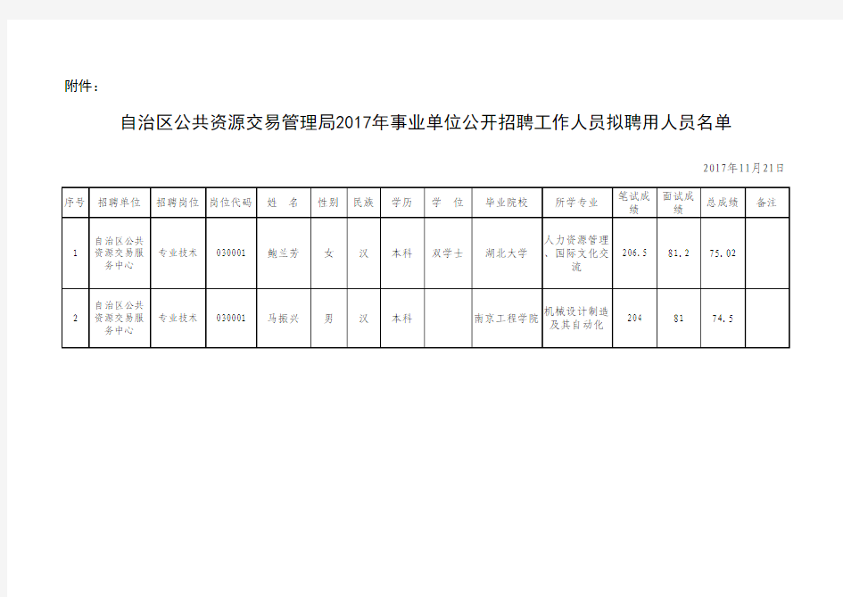 2017年公开招聘工作人员拟聘用人员公示公告(名单)