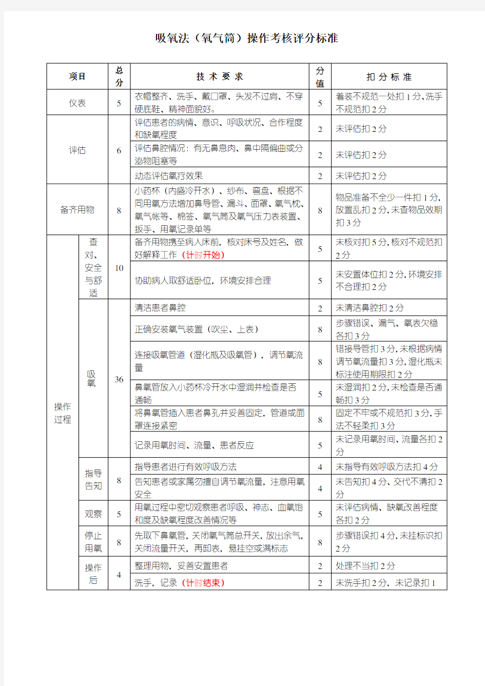 吸氧法操作考核评分标准