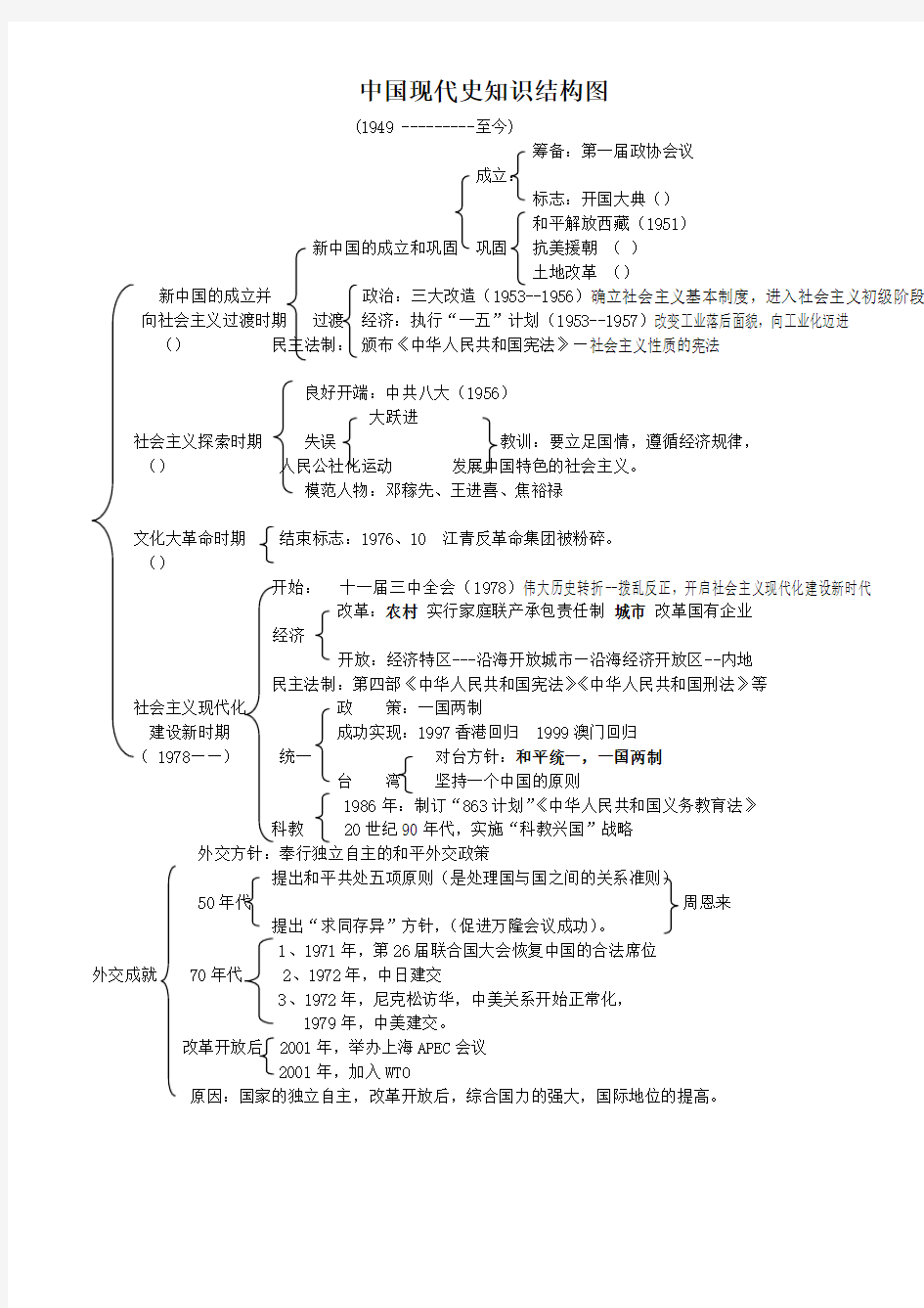 中国现代史知识结构图