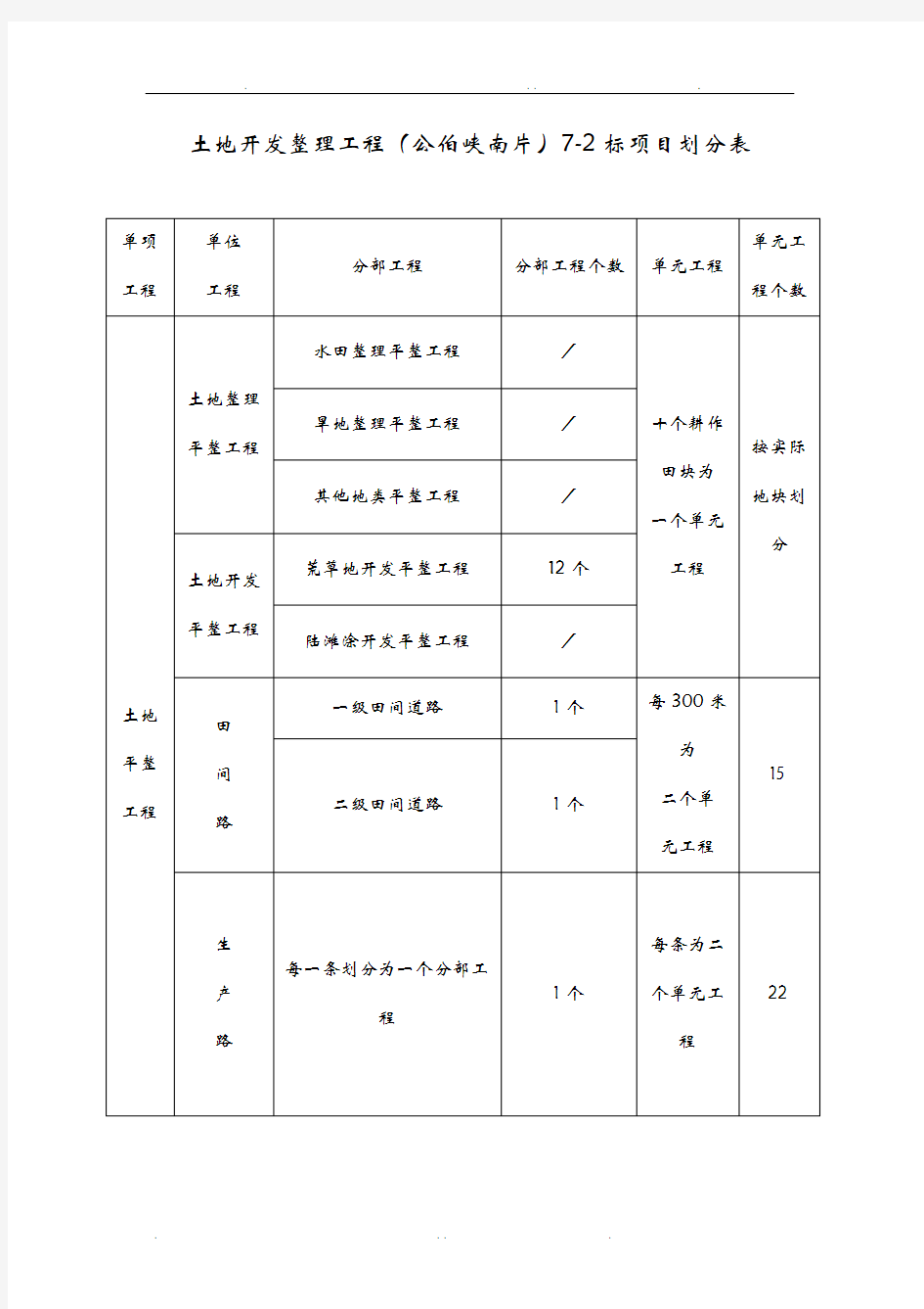 土地开发整理工程项目划分表