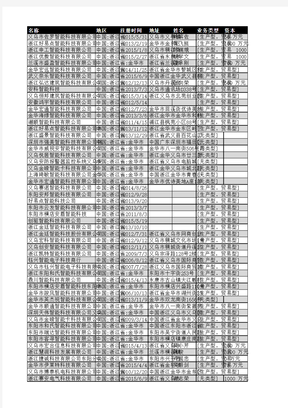 2018年金华市智能科技企业名录97家