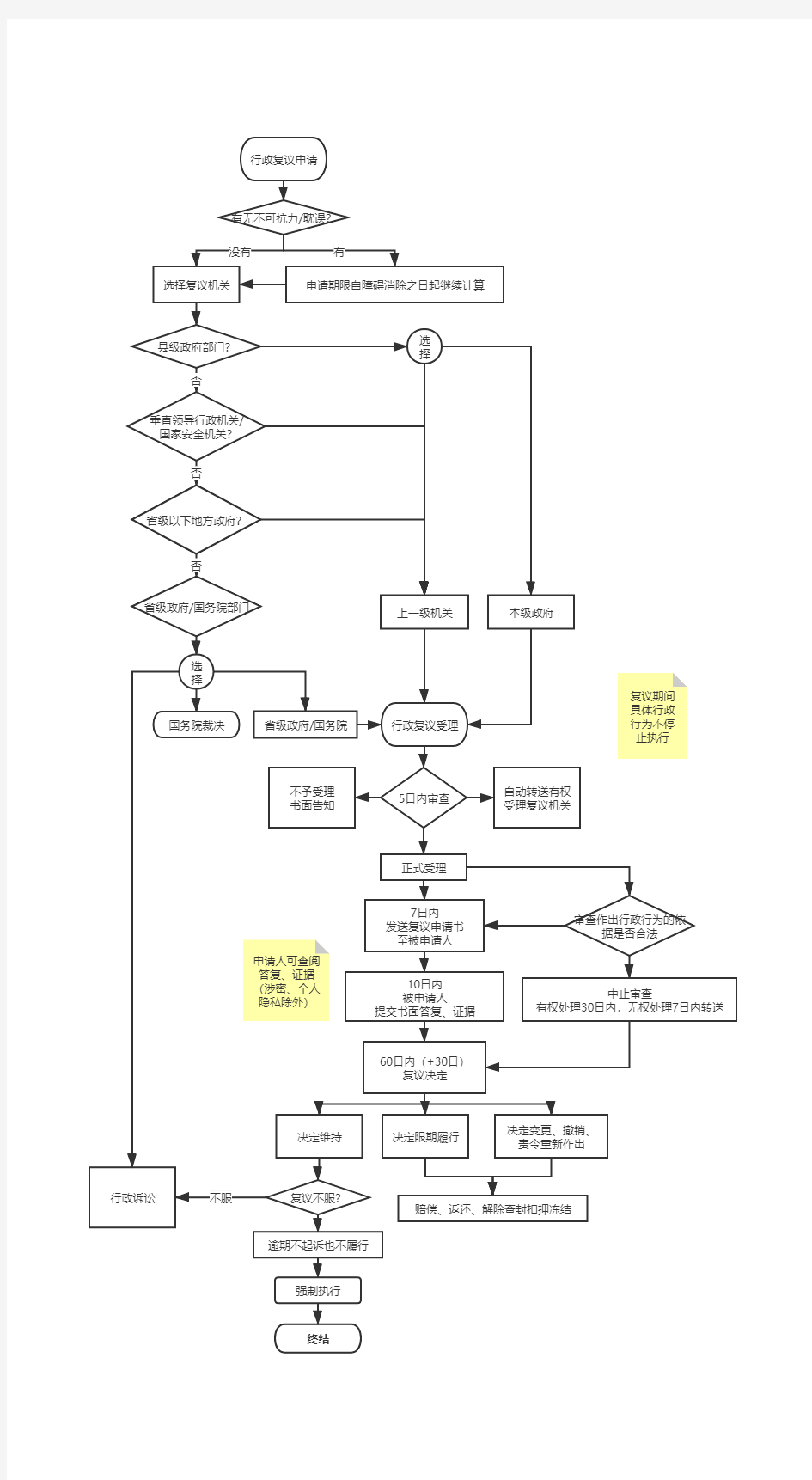 行政复议流程图 完整版流程图