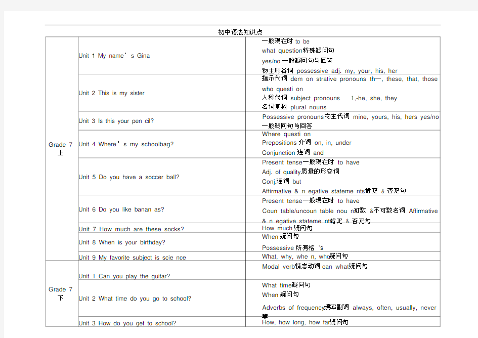 人教版初中英语各单元语法知识点汇总表(2)