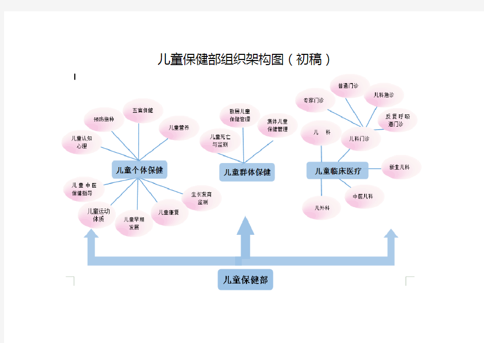 儿童保健部组织架构图