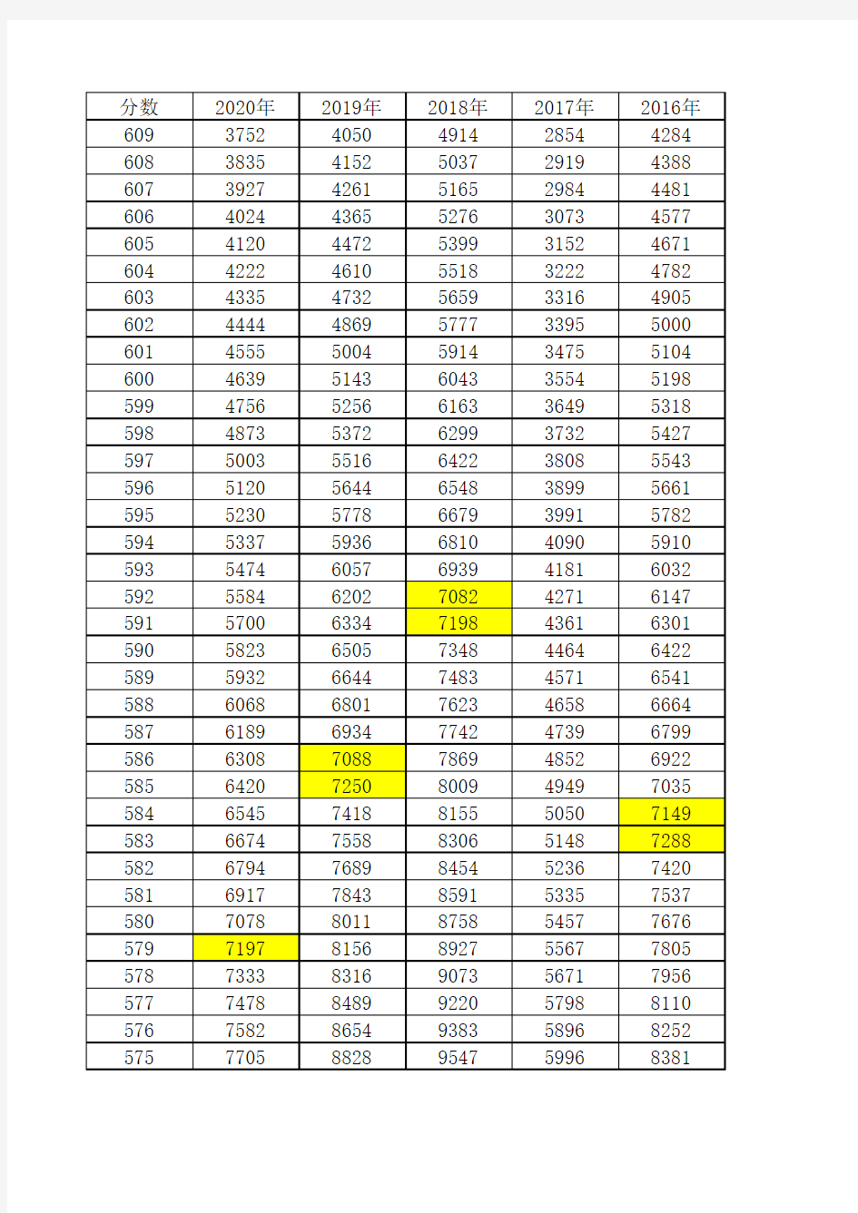 2015-2020年吉林省高考理科刻一分一段表汇总(搜索版610-520)