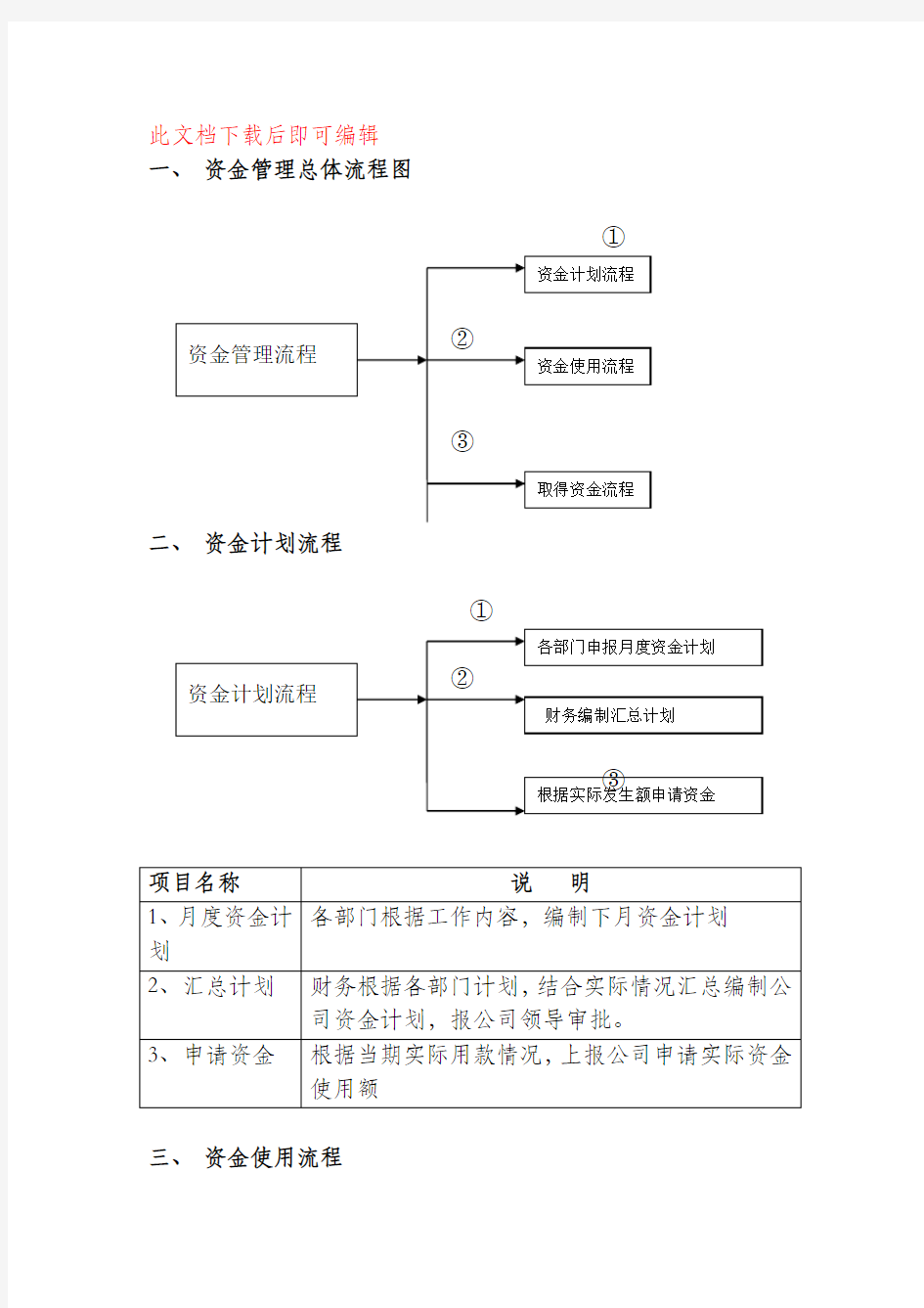 资金使用审批流程图(完整资料).doc