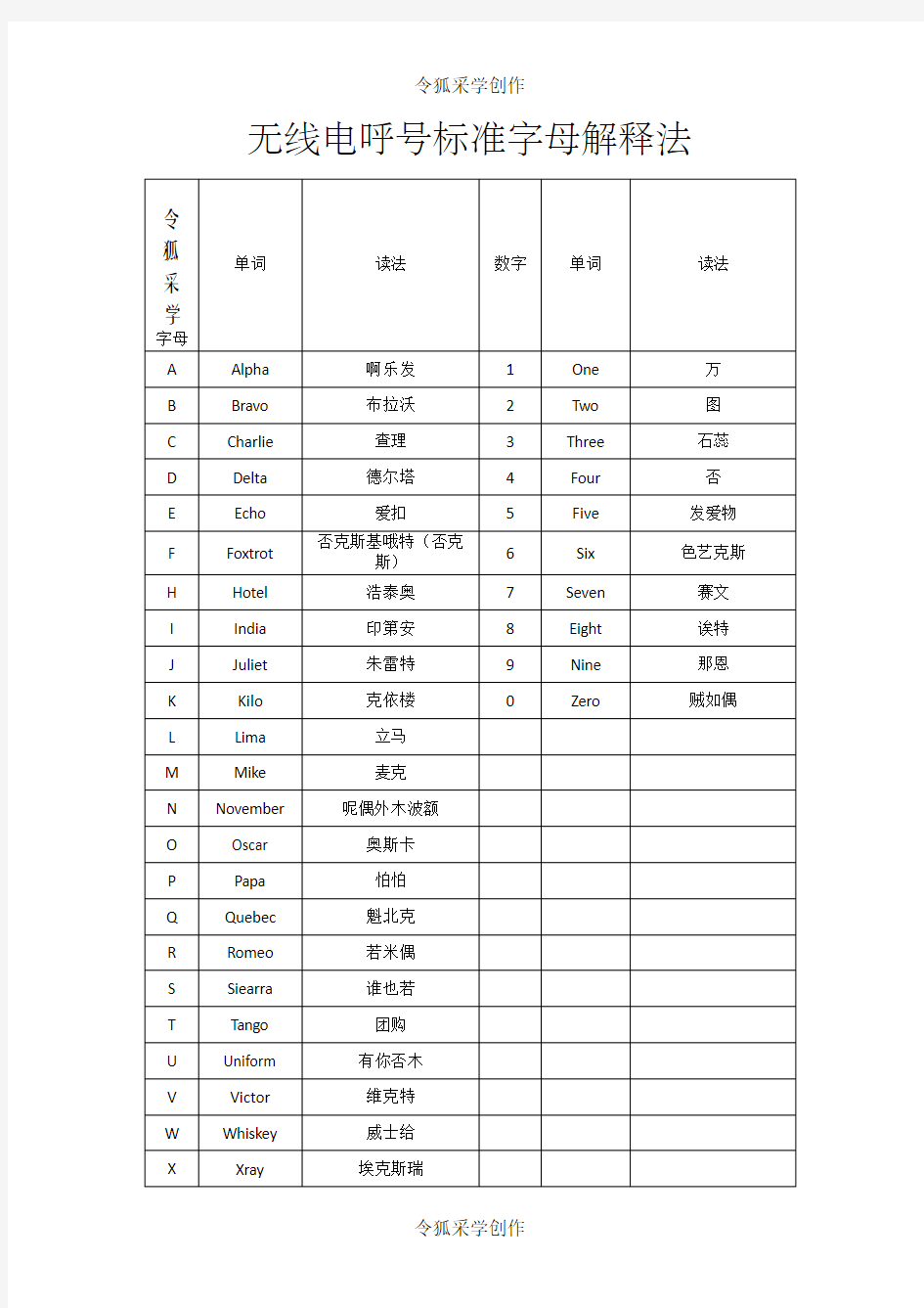 业余无线电无线电呼号标准字母解释法之令狐采学创编