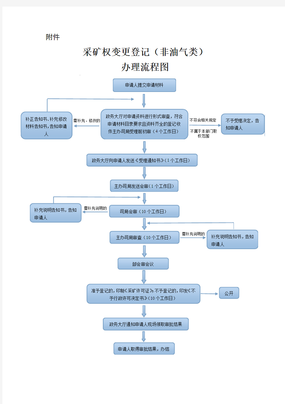 采矿权变更登记办理流程图