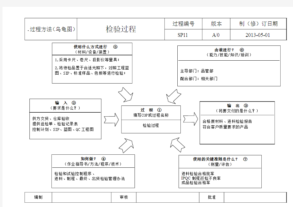 SP11检验过程乌龟图