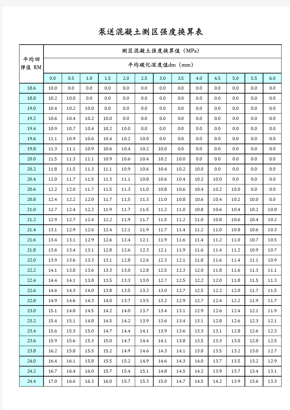 附录B-回弹法检测泵送混凝土测区强度换算表