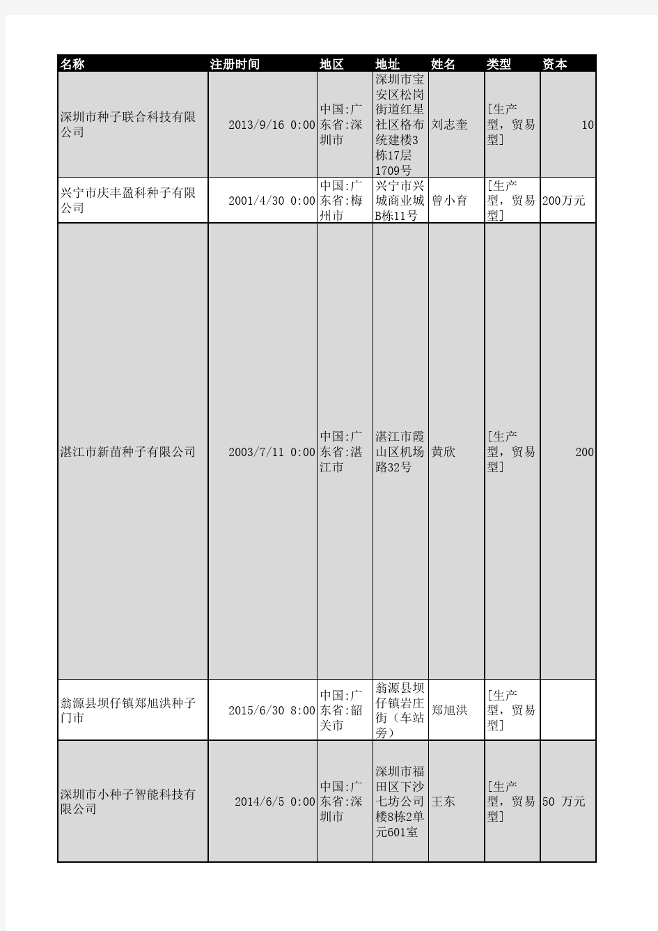 2018年广东省种子行业企业名录1189家