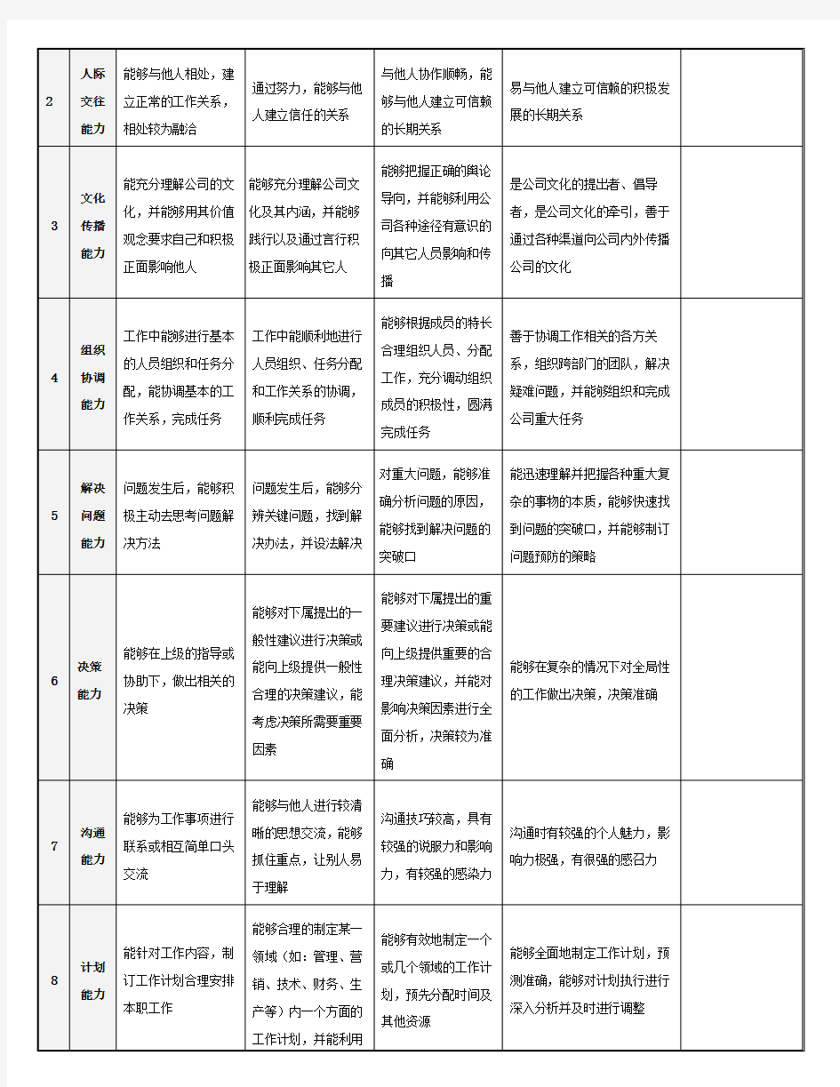 管理人员能力素质度评估问卷