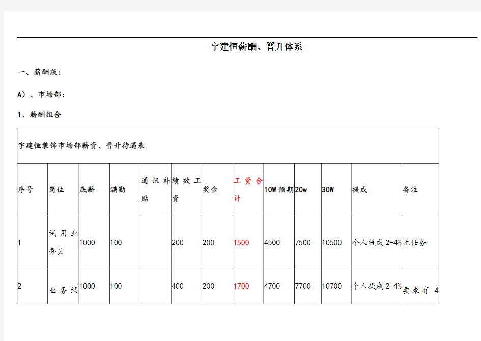 装饰公司薪酬体系