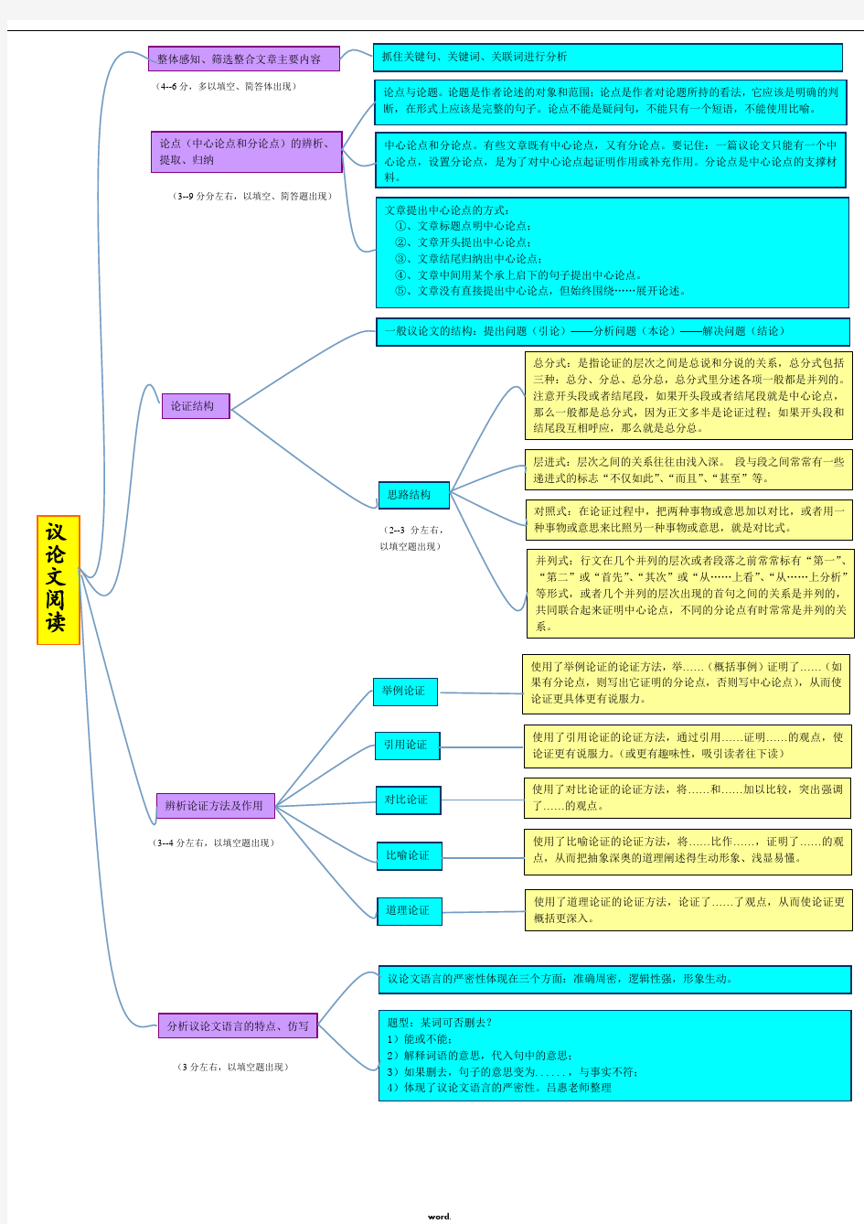 议论文知识点(思维导图)[精选.]