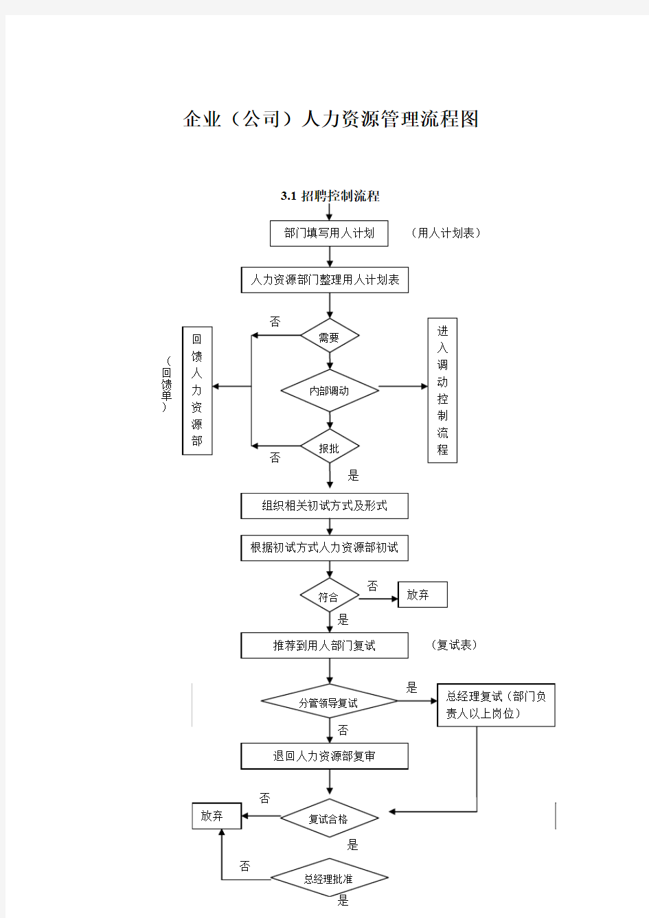 企业人力资源管理环节操作流程图