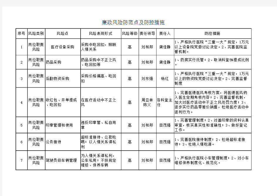 医院廉政风险点及防控措施