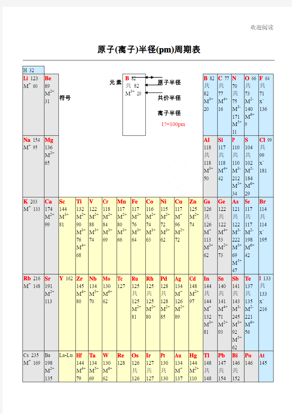 原子(离子半径(pm周期表格模板