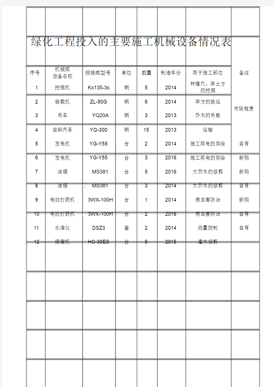 绿化工程投入主要施工机械设备情况表